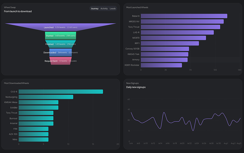 The AutoViz CRM analytics dashboard